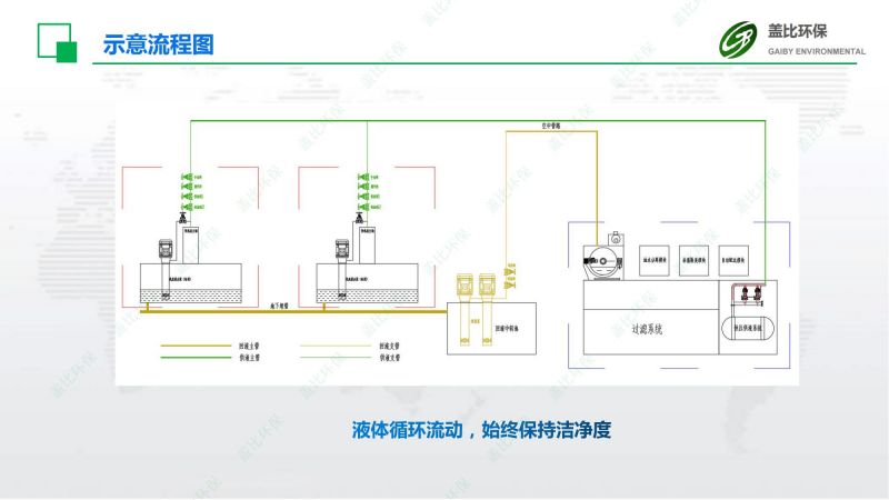 汽車(chē)主機(jī)廠切削液集中供回系統(tǒng)9