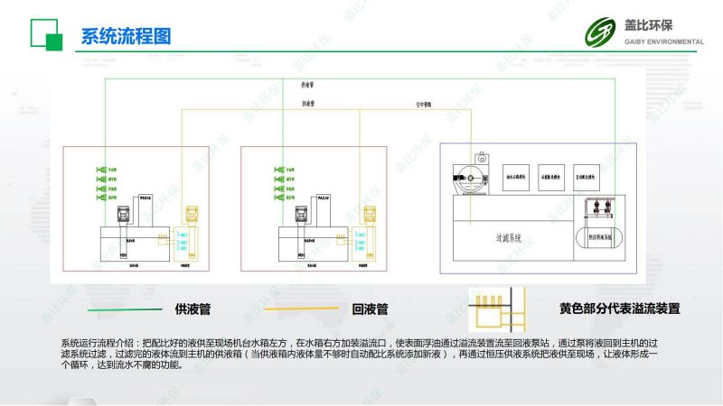 智能無人工廠切削液集中供回系統(tǒng)9