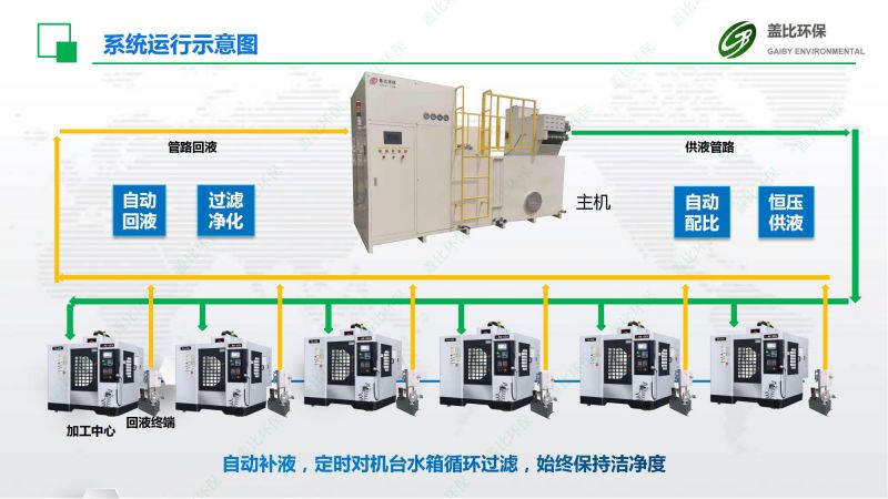 智能無人工廠切削液集中供回系統(tǒng)11